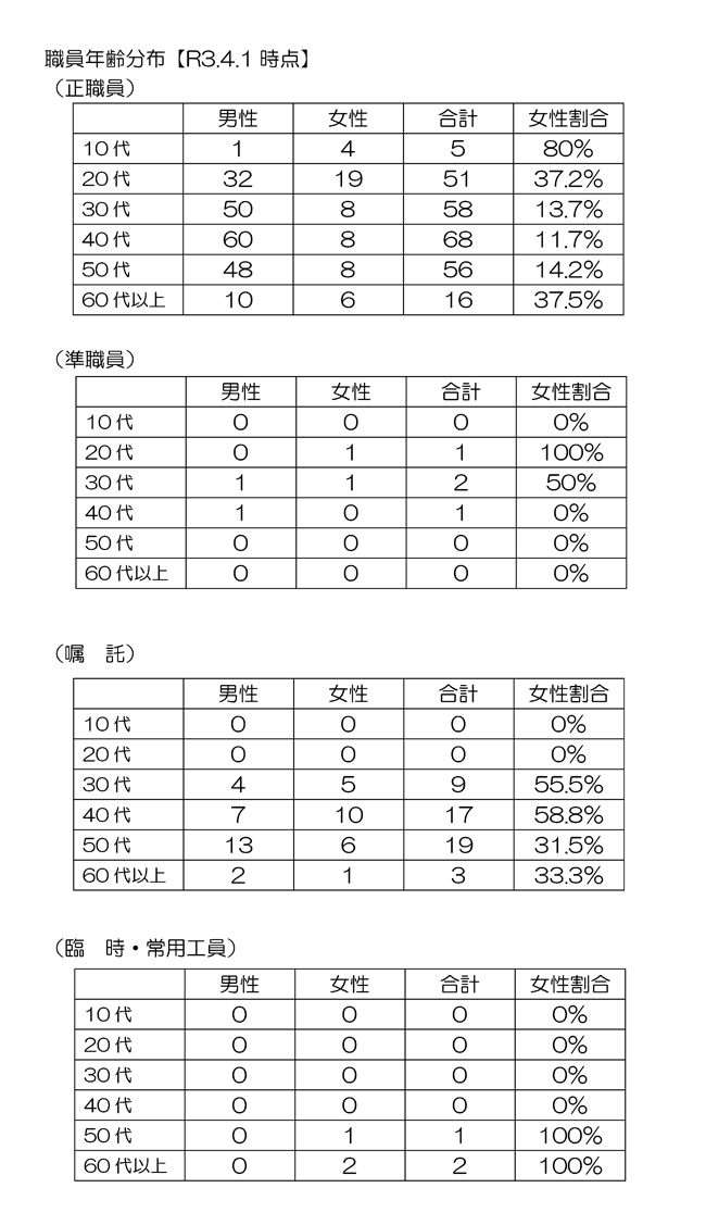 職員年齢分布